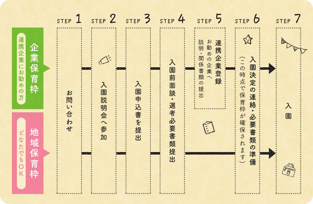 入園までの流れ