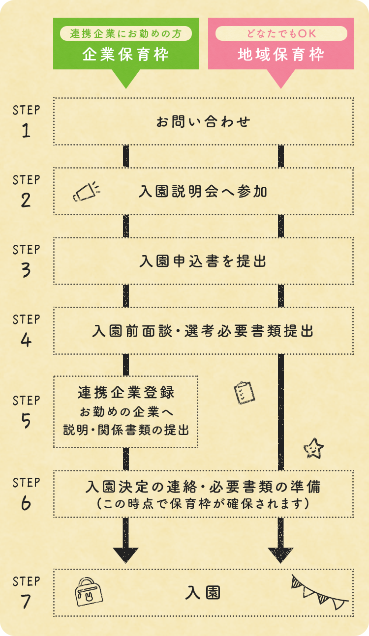 入園までの流れ